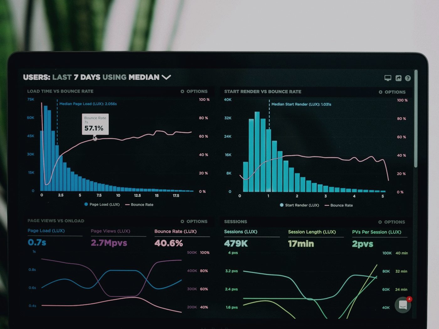 Business performance data spread across a dashboard